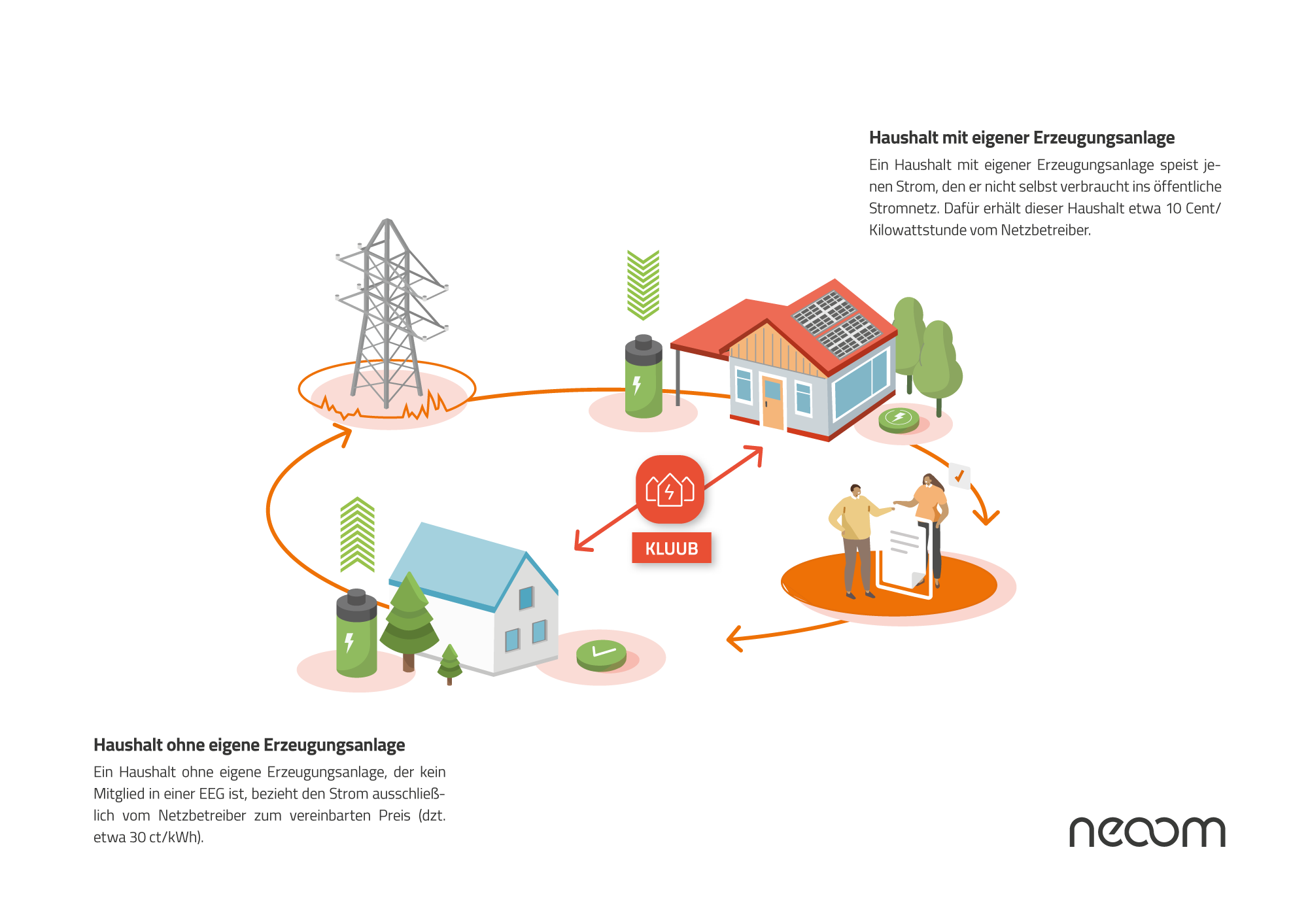 neoom_KLUUB-Erklaergrafik_neoom-ag