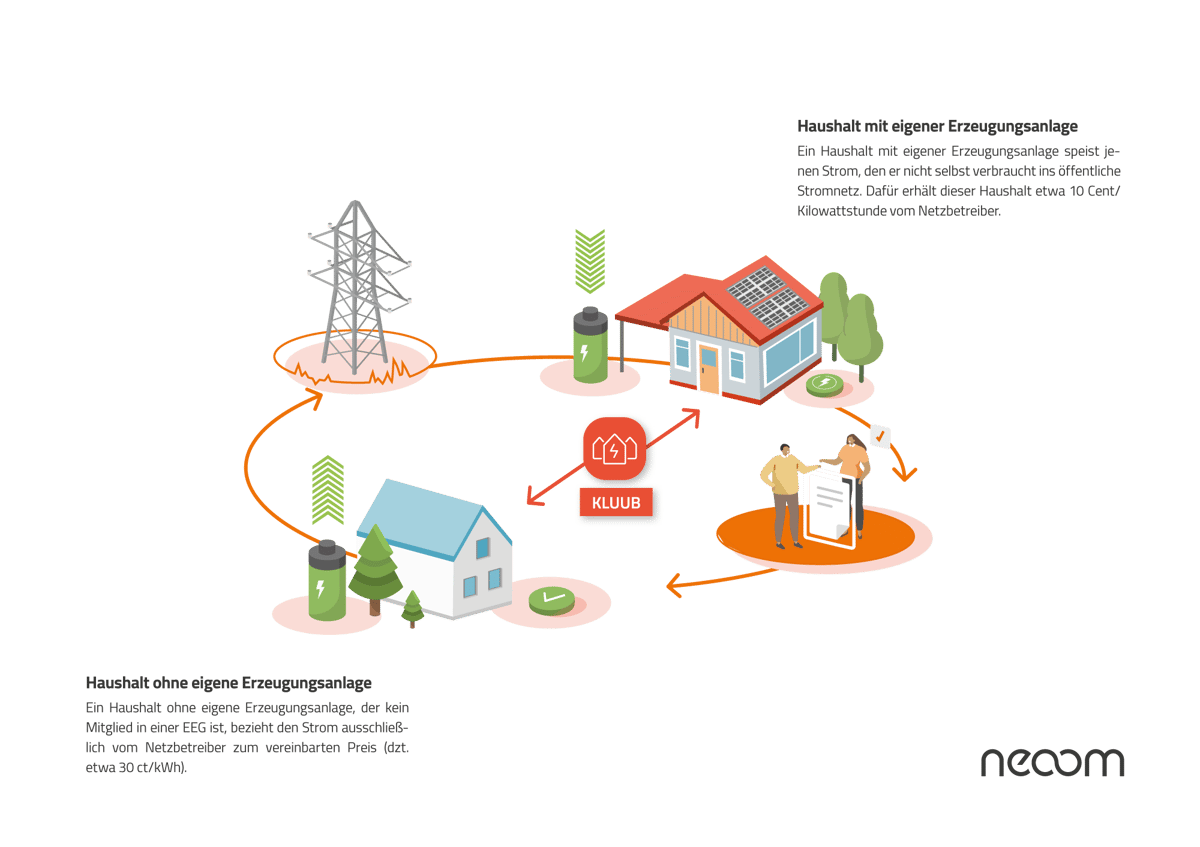 neoom_KLUUB-Erklaergrafik_neoom-ag